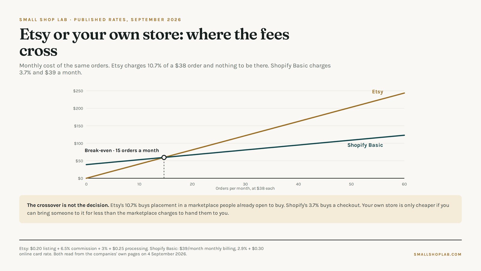 Line chart showing Etsy and Shopify Basic monthly costs crossing at about 15 orders a month