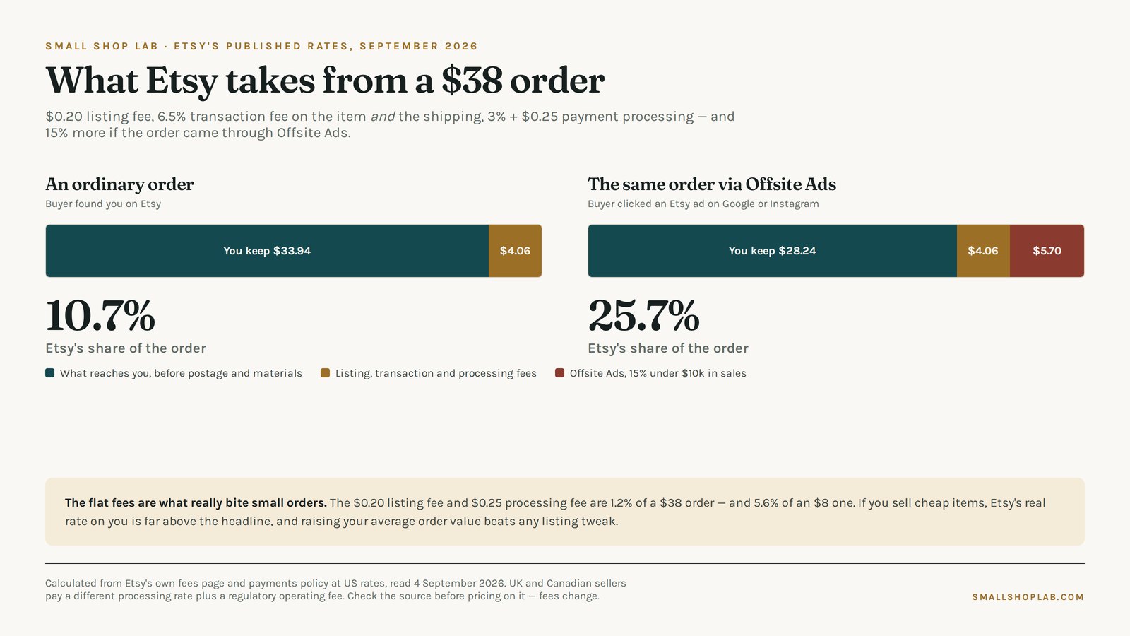 Chart comparing Etsy's cut of a 38 dollar order: 10.7 percent normally, 25.7 percent through Offsite Ads