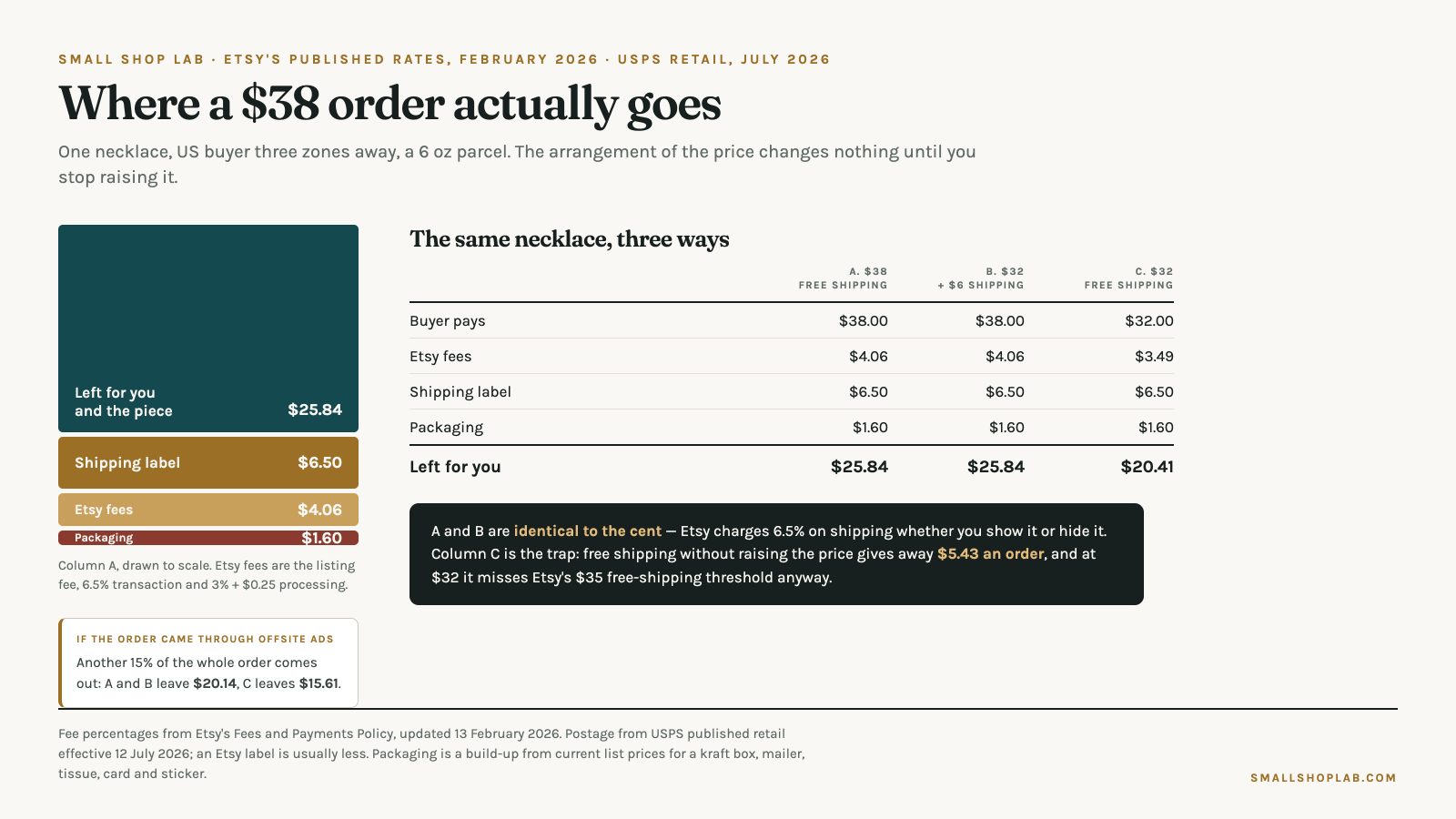 Chart: a $38 Etsy order broken into $25.84 left for the seller, a $6.50 shipping label, $4.06 of Etsy fees and $1.60 of packaging, with the same order compared three ways.