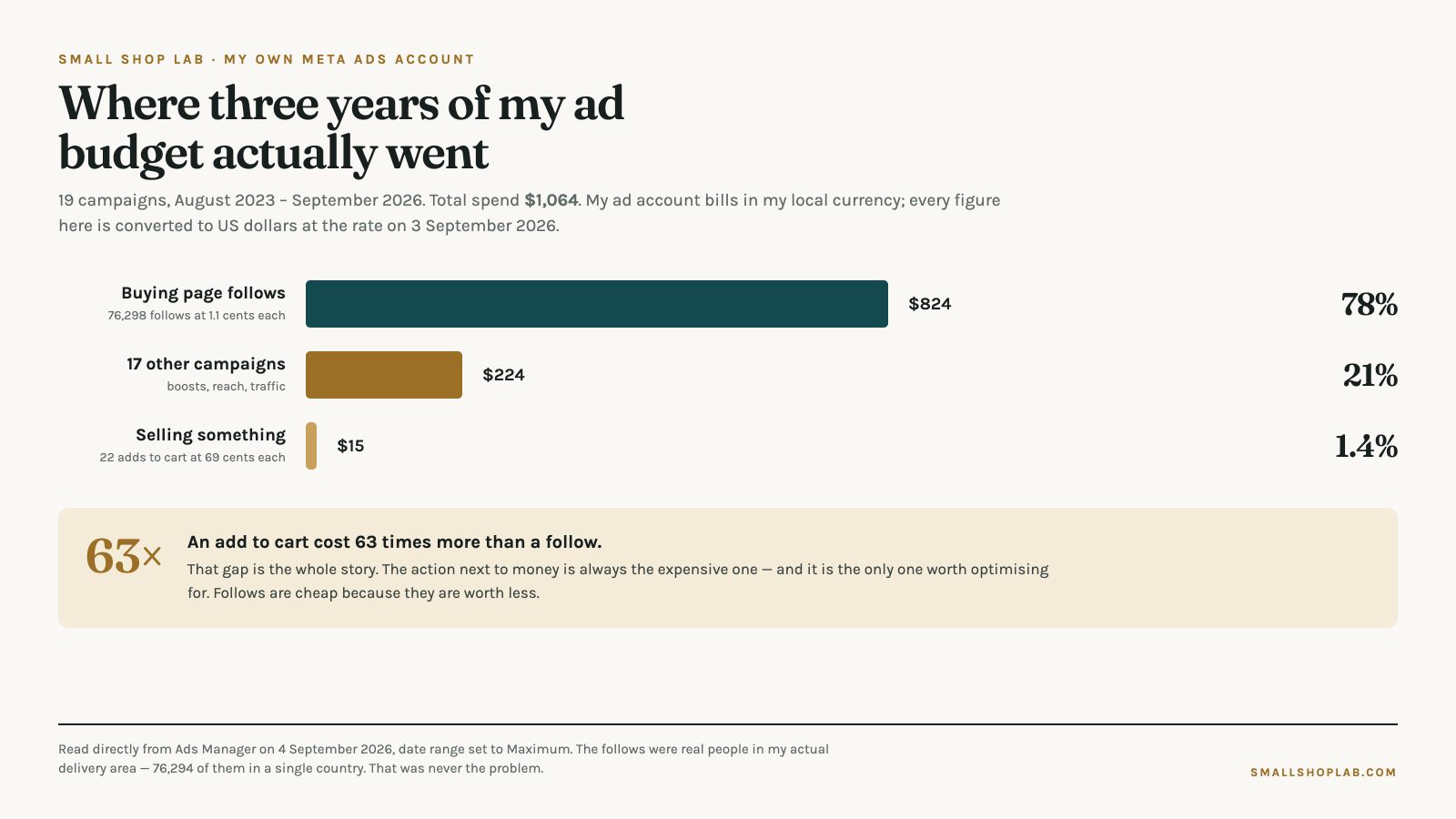 Bar chart of three years of Meta ad spend: 78 percent, or $824, bought page follows; 21 percent went to other campaigns; 1.4 percent went to selling.